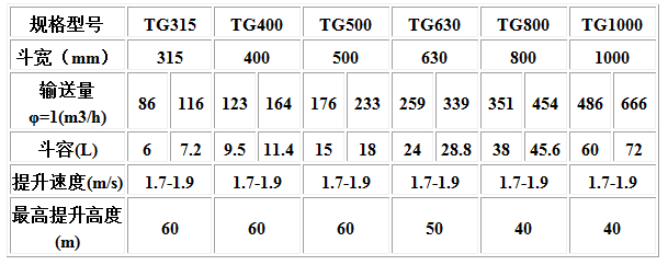 TG型钢丝绳芯胶带斗式提升机技术参数.jpg