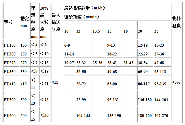 FU型链式输送机技术参数.jpg